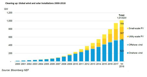 上半年全球风电及太阳能装机量打破1太瓦